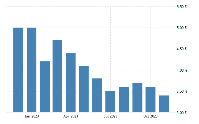 united states inflation