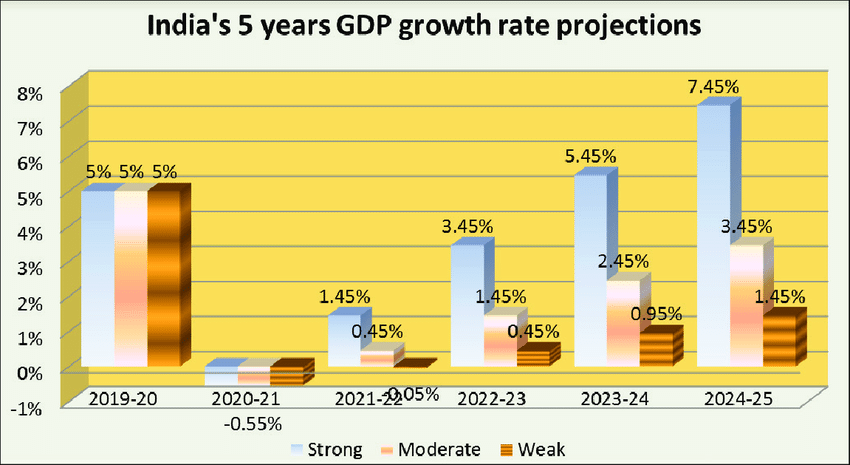 Indias GDP Growth Rate Forecast up to 2024 2025 Source Compiled by authors